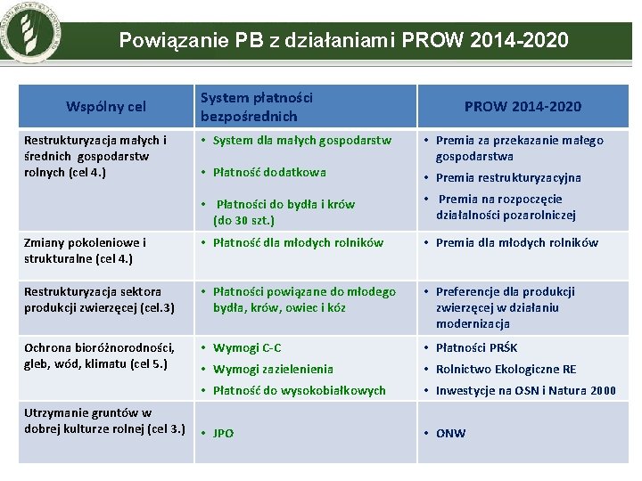 Powiązanie PB z działaniami PROW 2014 -2020 Wspólny cel Restrukturyzacja małych i średnich gospodarstw