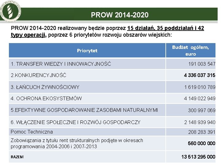 PROW 2014 -2020 realizowany będzie poprzez 15 działań, 35 poddziałań i 42 typy operacji,