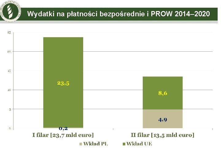 Wydatki na płatności bezpośrednie i PROW 2014– 2020 