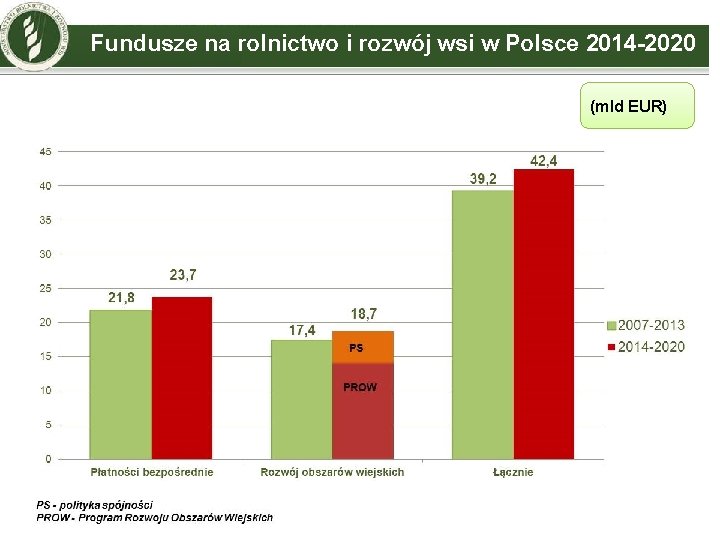 Fundusze na rolnictwo i rozwój wsi w Polsce 2014 -2020 (mld EUR) 