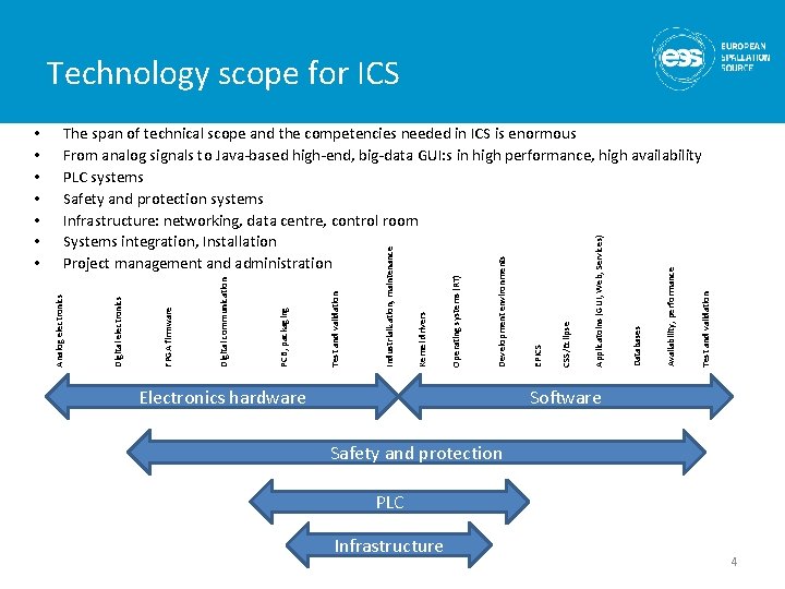Technology scope for ICS Electronics hardware Test and validation Availability, performance Databases Applicatoins (GUI,