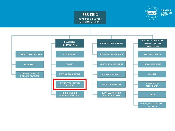 ESS ERIC BOARD OF DIRECTORS DIRECTOR GENERAL MACHINES DIRECTORATE SCIENCE DIRECTORATE PROJECT SUPPORT &