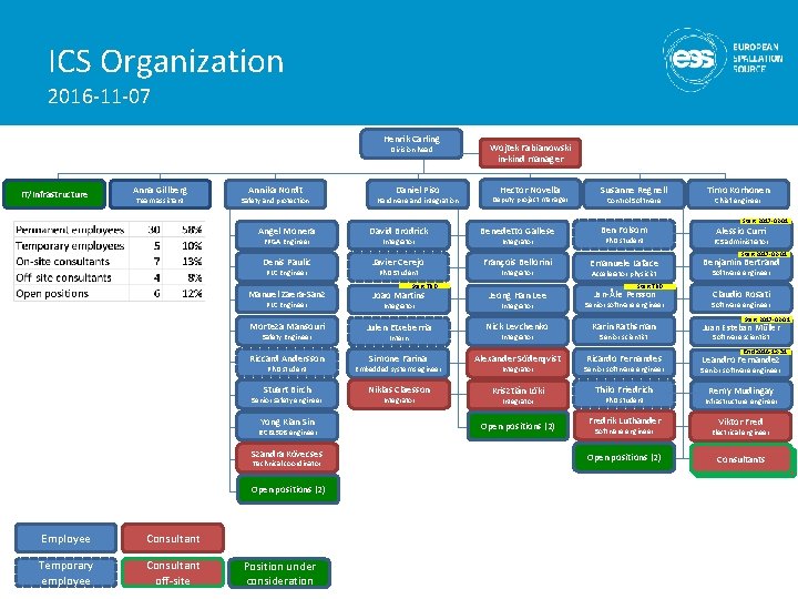 ICS Organization 2016 -11 -07 Henrik Carling Division head IT/Infrastructure Anna Gillberg Team assistant