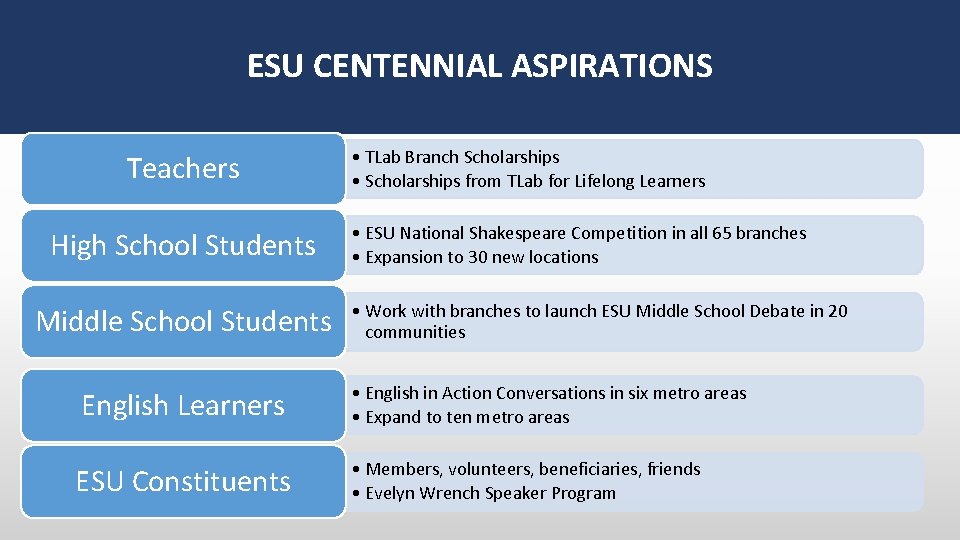 ESU CENTENNIAL ASPIRATIONS Teachers High School Students Middle School Students • TLab Branch Scholarships