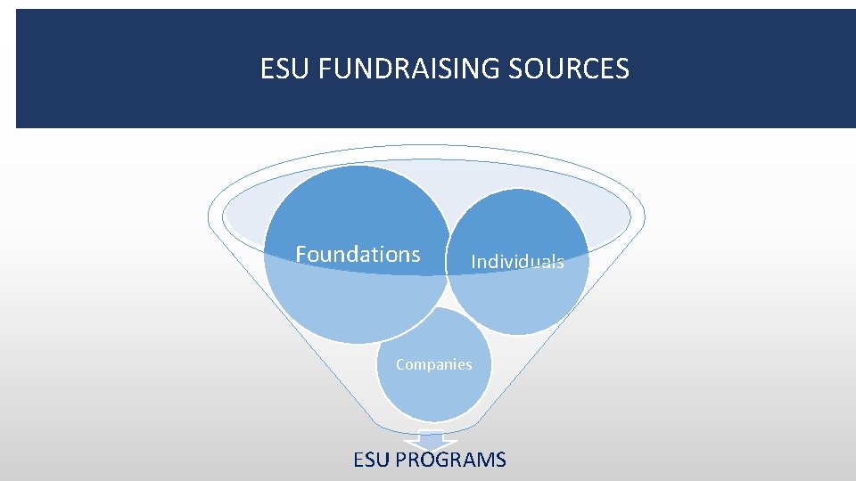 ESU FUNDRAISING SOURCES Foundations Individuals Companies ESU PROGRAMS 
