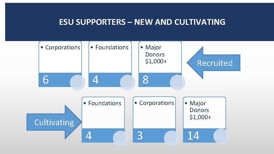 ESU SUPPORTERS – NEW AND CULTIVATING • Corporations • Foundations 6 4 • Foundations
