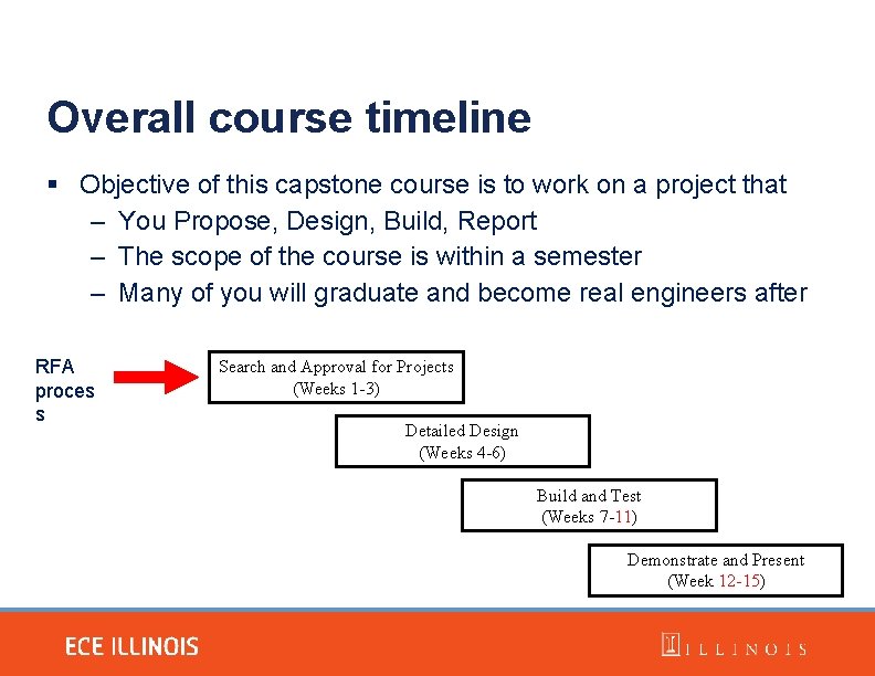 Overall course timeline Objective of this capstone course is to work on a project