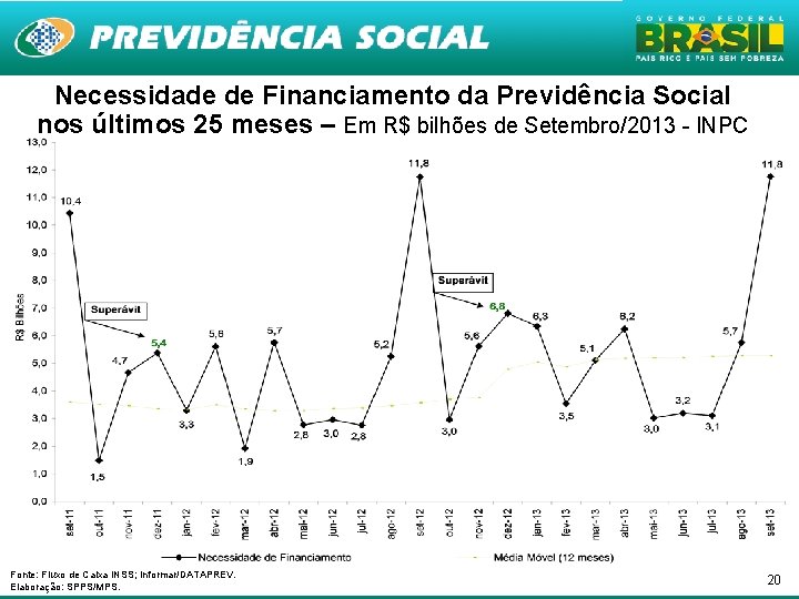 Necessidade de Financiamento da Previdência Social nos últimos 25 meses – Em R$ bilhões