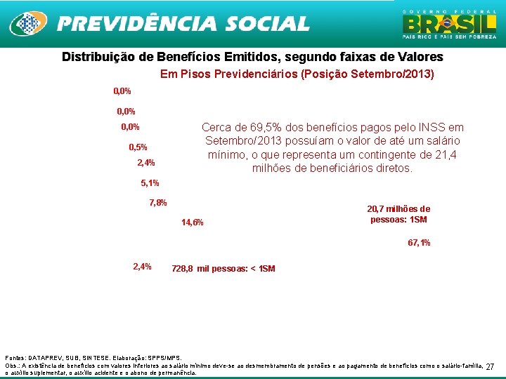 Distribuição de Benefícios Emitidos, segundo faixas de Valores Em Pisos Previdenciários (Posição Setembro/2013) 0,