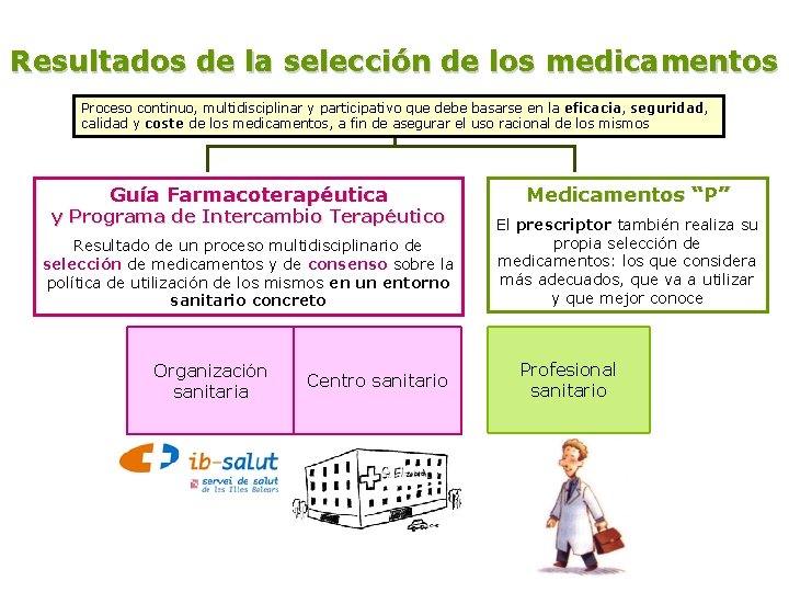 Resultados de la selección de los medicamentos Proceso continuo, multidisciplinar y participativo que debe