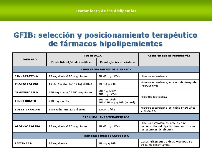 Tratamiento de las dislipemias GFIB: selección y posicionamiento terapéutico de fármacos hipolipemientes POSOLOGÍA FÁRMACO