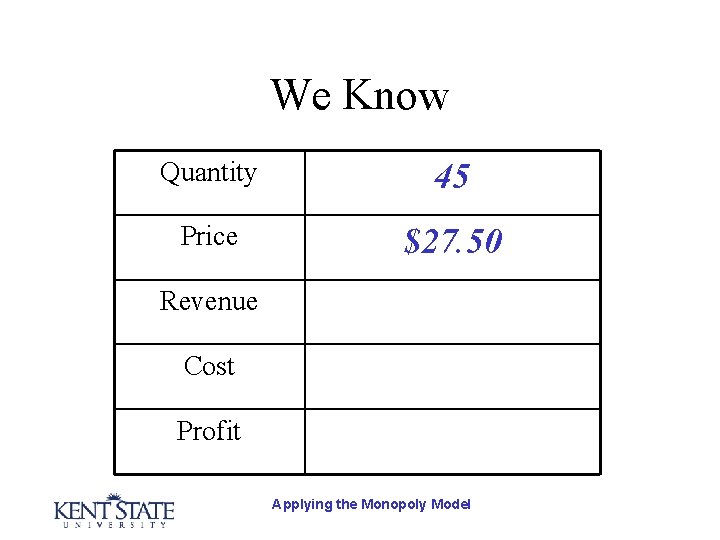 We Know Quantity 45 Price $27. 50 Revenue Cost Profit Applying the Monopoly Model