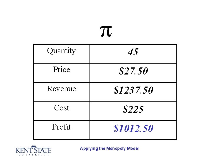  Quantity 45 Price $27. 50 Revenue $1237. 50 Cost $225 Profit $1012. 50