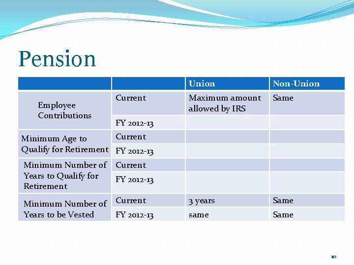 Pension Employee Contributions Current Union Non-Union Maximum amount allowed by IRS Same FY 2012