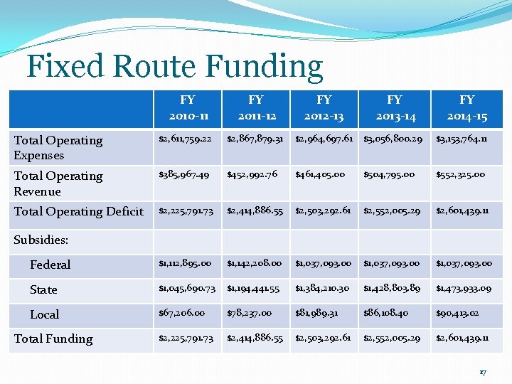 Fixed Route Funding FY 2010 -11 FY 2011 -12 FY 2012 -13 FY 2013