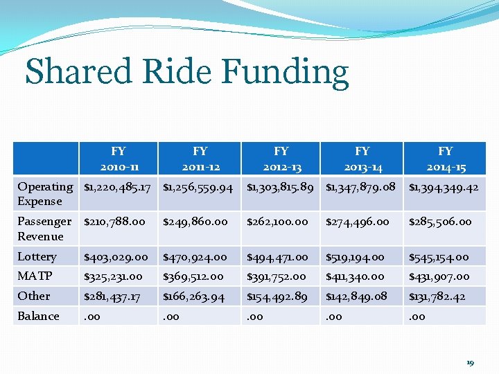 Shared Ride Funding FY 2010 -11 FY 2011 -12 FY 2012 -13 FY 2013