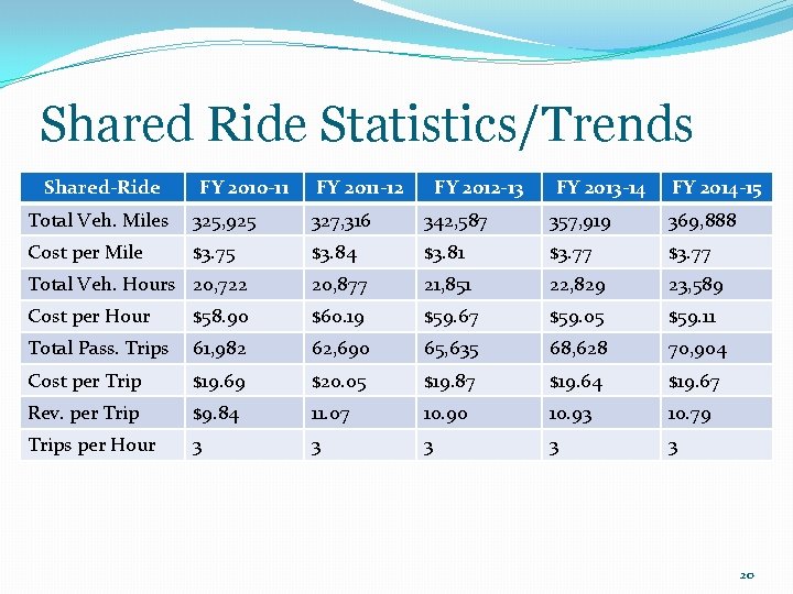 Shared Ride Statistics/Trends �Shared-Ride ADA subsidy. FY 2010 -11 FY 2011 -12 Total Veh.