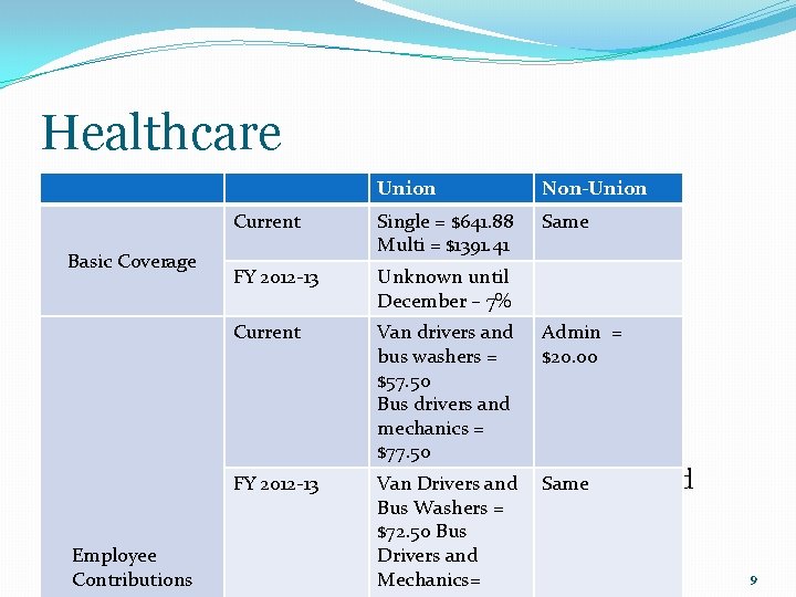 Healthcare Basic Coverage Union Non-Union Current Single = $641. 88 Multi = $1391. 41