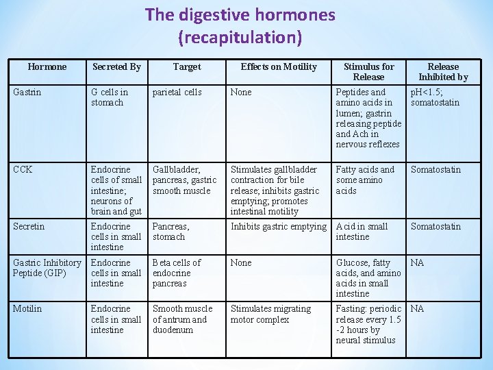 The digestive hormones (recapitulation) Hormone Secreted By Target Effects on Motility Stimulus for Release