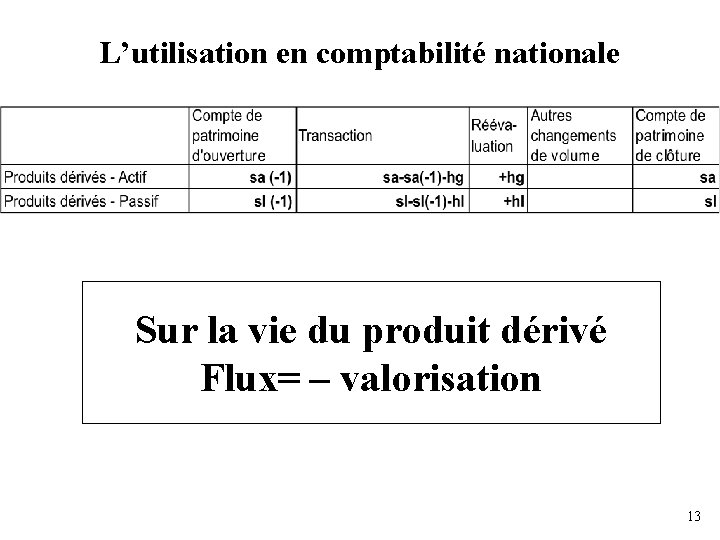 L’utilisation en comptabilité nationale Sur la vie du produit dérivé Flux= – valorisation 13