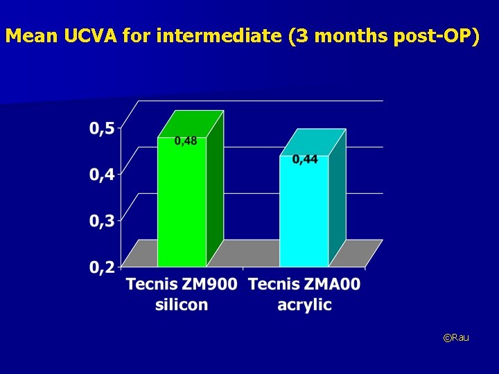 Mean UCVA for intermediate (3 months post-OP) ©Rau 