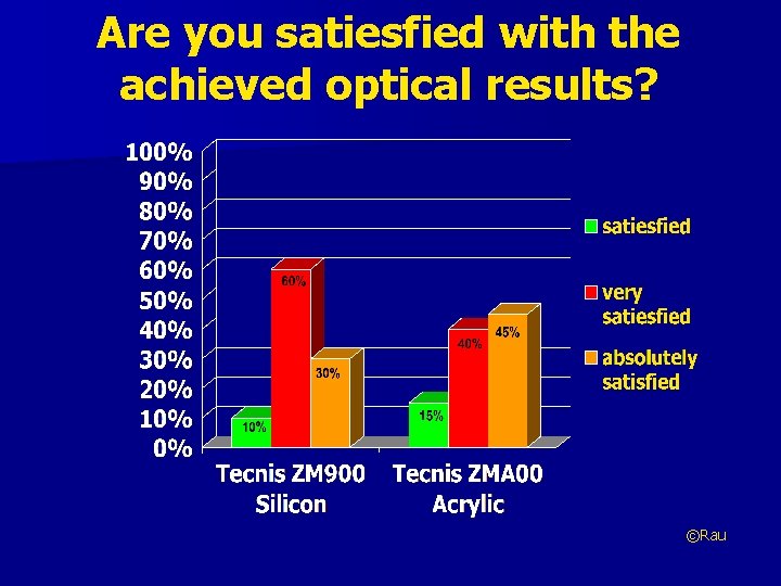 Are you satiesfied with the achieved optical results? ©Rau 