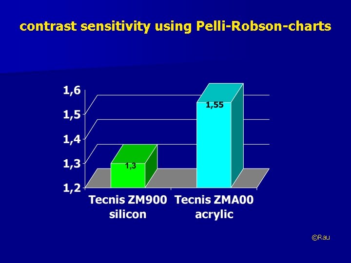 contrast sensitivity using Pelli-Robson-charts ©Rau 