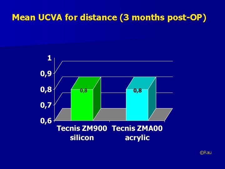 Mean UCVA for distance (3 months post-OP) ©Rau 