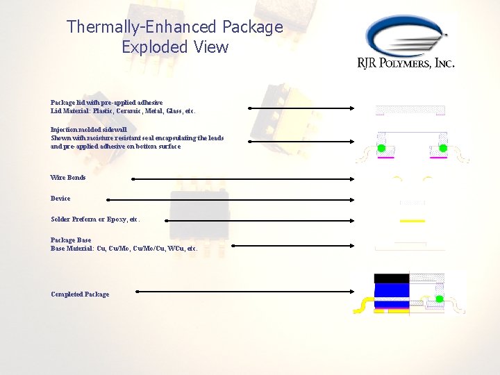 Thermally-Enhanced Package Exploded View Package lid with pre-applied adhesive Lid Material: Plastic, Ceramic, Metal,