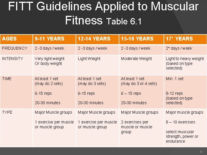 FITT Guidelines Applied to Muscular Fitness Table 6. 1 AGES 9 -11 YEARS 12