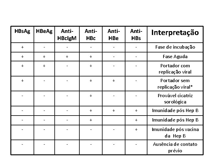 HBs. Ag HBe. Ag Anti. HBc. Ig. M Anti. HBc Anti. HBe Anti. HBs
