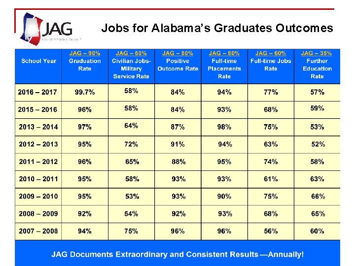 Briefing: for America’s Graduates Jobs for. Jobs Alabama’s Graduates Outcomes 