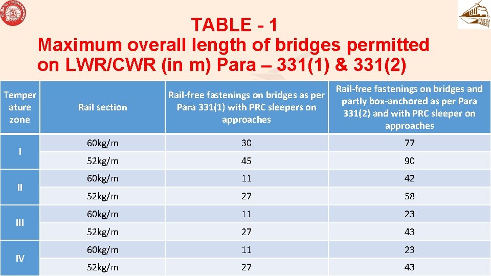 TABLE - 1 Maximum overall length of bridges permitted on LWR/CWR (in m) Para