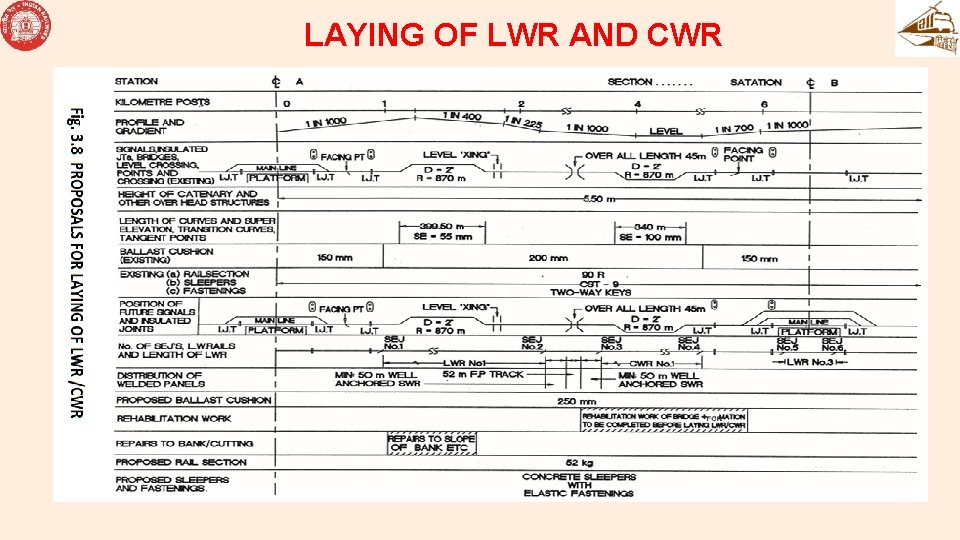 LAYING OF LWR AND CWR 
