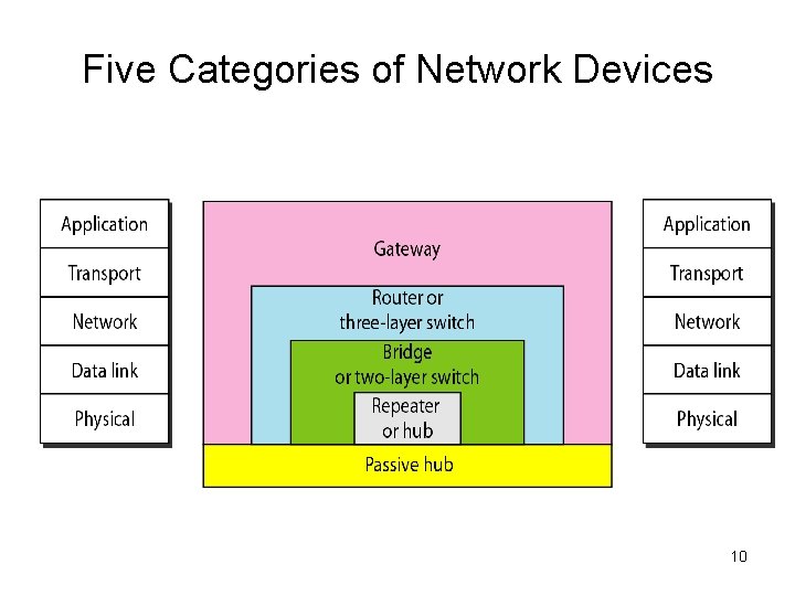 Five Categories of Network Devices 10 