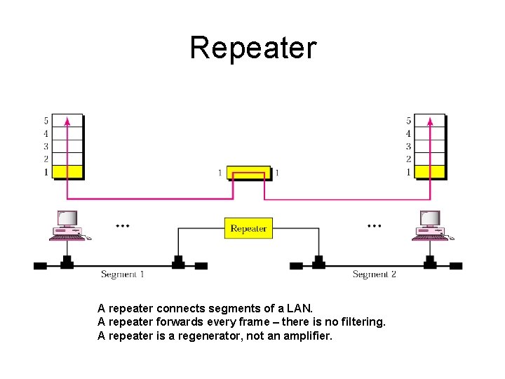 Repeater A repeater connects segments of a LAN. A repeater forwards every frame –