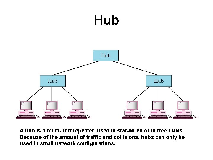 Hub A hub is a multi-port repeater, used in star-wired or in tree LANs
