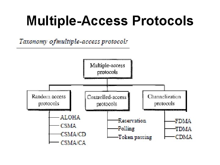 Multiple-Access Protocols 