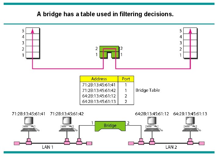 A bridge has a table used in filtering decisions. 