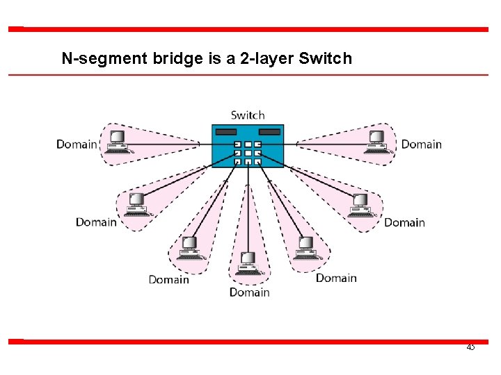 N-segment bridge is a 2 -layer Switch 45 