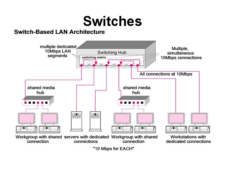Switches 