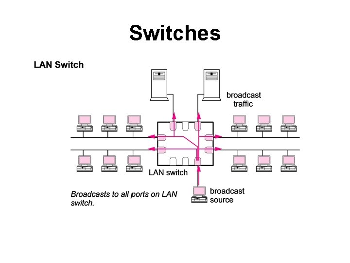 Switches 