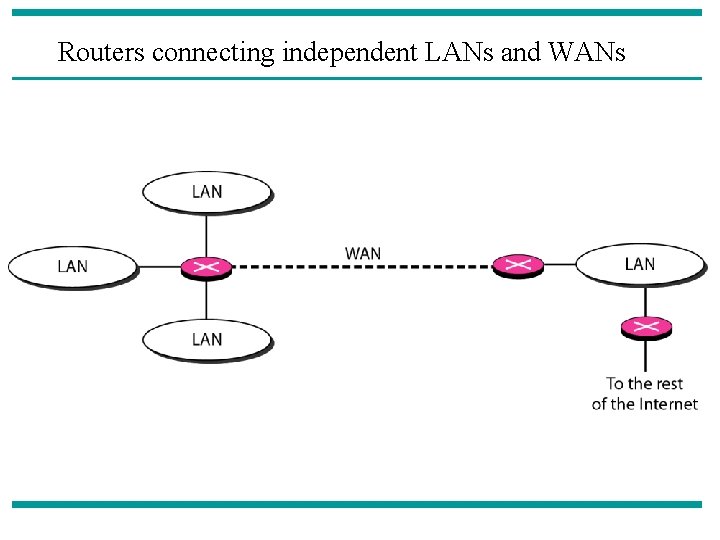 Routers connecting independent LANs and WANs 