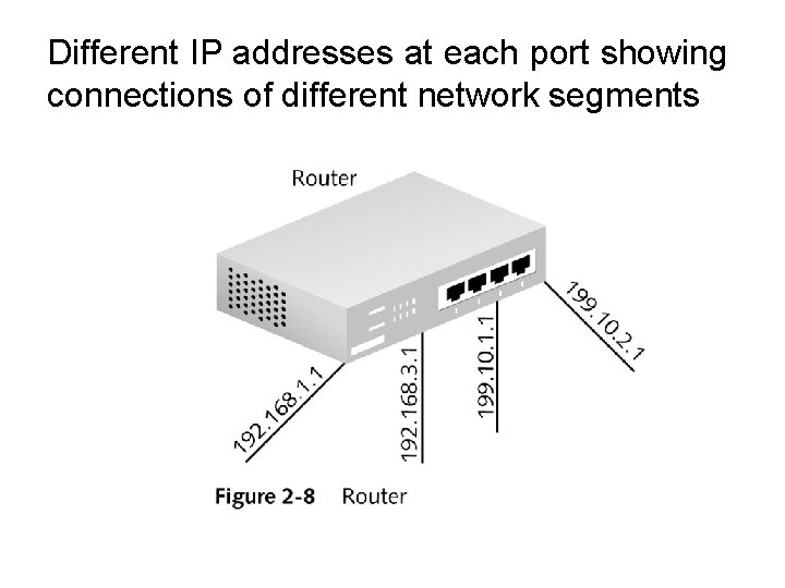 Different IP addresses at each port showing connections of different network segments 