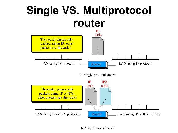 Single VS. Multiprotocol router 