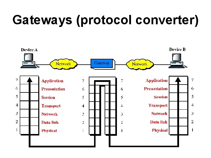 Gateways (protocol converter) 