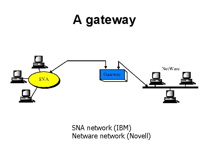 A gateway SNA network (IBM) Netware network (Novell) 