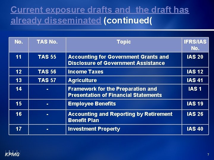 Current exposure drafts and the draft has already disseminated (continued( No. TAS No. Topic