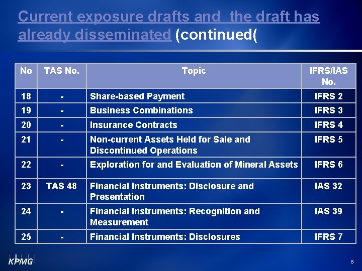 Current exposure drafts and the draft has already disseminated (continued( No TAS No. Topic