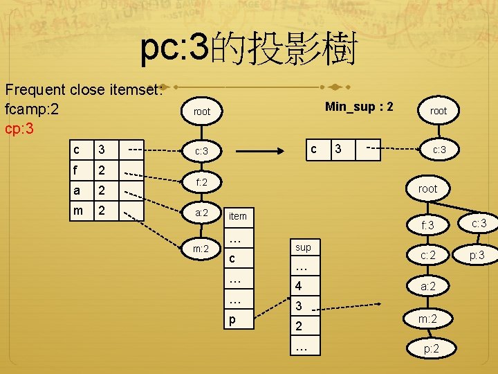 pc: 3的投影樹 Frequent close itemset: fcamp: 2 cp: 3 c 3 f 2 a
